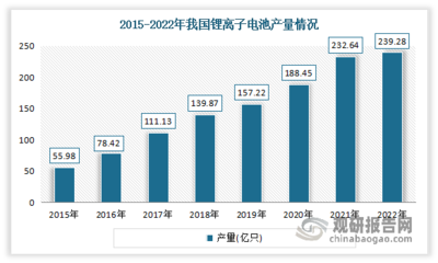 中国锂离子电池行业发展趋势分析与投资前景预测报告（2023-2030年）——锂离子电池材料篇